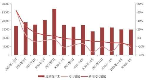 國家統計局 1-3月房地產銷售與投資降幅擴大，行業持續下行，建筑業承壓