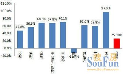 房地產業與制造業的交叉點 第一次真正意義的大調整