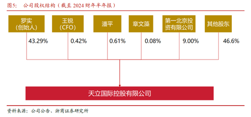 浙商教育深度報告 天立國際控股的現有院校利用率提升與輕資產擴張模式